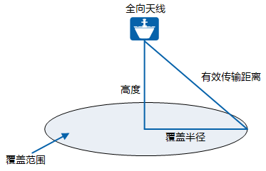 無線網絡覆蓋(圖2)